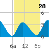 Pawleys Island ICW tide chart for Thursday, March 28, 2024