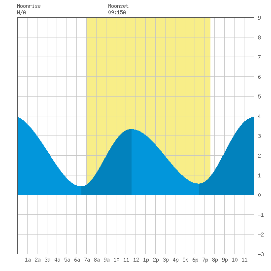 Pawleys Island ICW tide chart for Friday, March 29, 2024