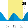 Pawleys Island ICW tide chart for Friday, March 29, 2024