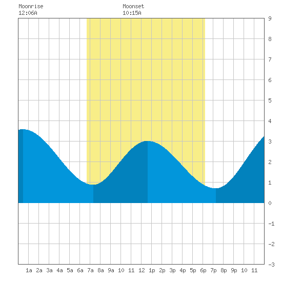 Pawleys Island ICW tide chart for Saturday, March 2, 2024
