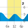 Pawleys Island ICW tide chart for Saturday, March 2, 2024