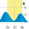 Pawleys Island ICW tide chart for Wednesday, March 6, 2024