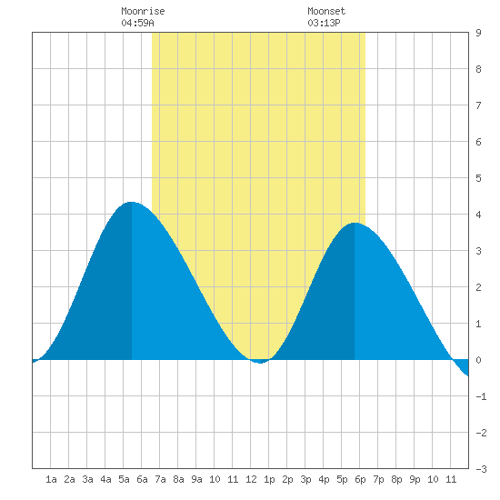 Pawleys Island ICW tide chart for Thursday, March 7, 2024