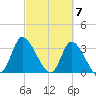 Pawleys Island ICW tide chart for Thursday, March 7, 2024
