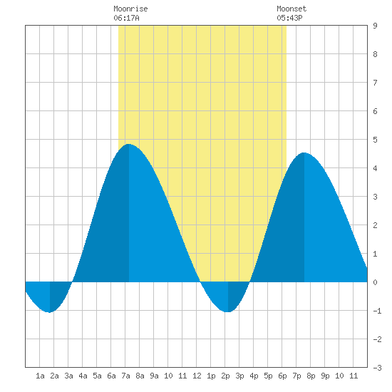 Pawleys Island ICW tide chart for Saturday, March 9, 2024