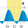 Pawleys Island ICW tide chart for Saturday, March 9, 2024