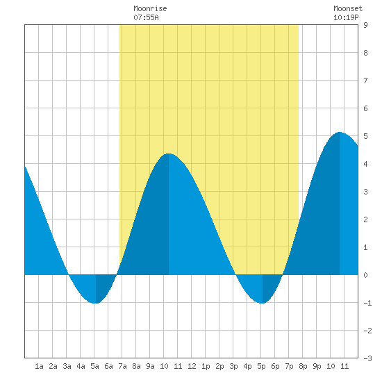 Pawleys Island ICW tide chart for Wednesday, April 10, 2024