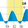 Pawleys Island ICW tide chart for Wednesday, April 10, 2024
