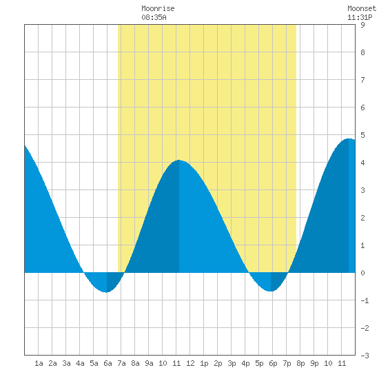 Pawleys Island ICW tide chart for Thursday, April 11, 2024