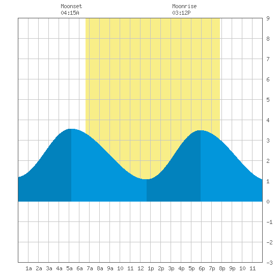 Pawleys Island ICW tide chart for Thursday, April 18, 2024