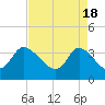 Pawleys Island ICW tide chart for Thursday, April 18, 2024