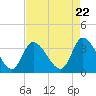 Pawleys Island ICW tide chart for Monday, April 22, 2024
