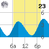 Pawleys Island ICW tide chart for Tuesday, April 23, 2024