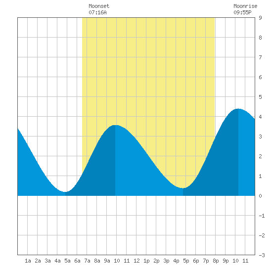 Pawleys Island ICW tide chart for Thursday, April 25, 2024