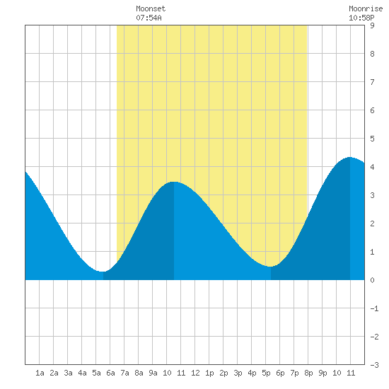 Pawleys Island ICW tide chart for Friday, April 26, 2024