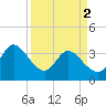 Pawleys Island ICW tide chart for Tuesday, April 2, 2024