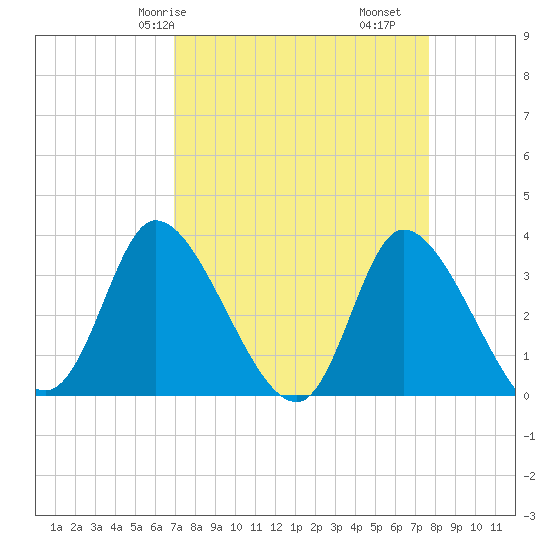 Pawleys Island ICW tide chart for Friday, April 5, 2024