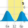 Pawleys Island ICW tide chart for Friday, April 5, 2024