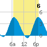 Pawleys Island ICW tide chart for Saturday, April 6, 2024