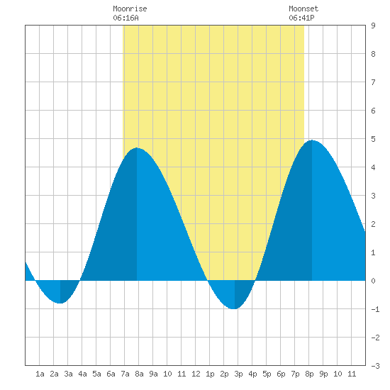 Pawleys Island ICW tide chart for Sunday, April 7, 2024