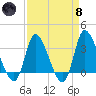 Pawleys Island ICW tide chart for Monday, April 8, 2024