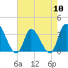 Pawleys Island ICW tide chart for Friday, May 10, 2024