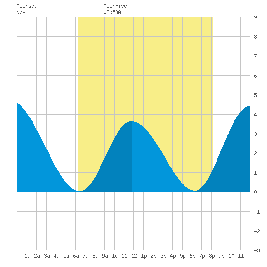 Pawleys Island ICW tide chart for Saturday, May 11, 2024