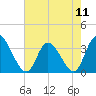 Pawleys Island ICW tide chart for Saturday, May 11, 2024