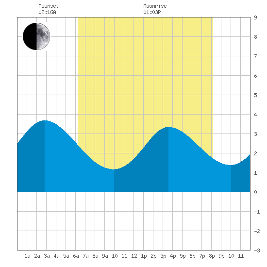 Pawleys Island ICW tide chart for Wednesday, May 15, 2024