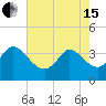Pawleys Island ICW tide chart for Wednesday, May 15, 2024