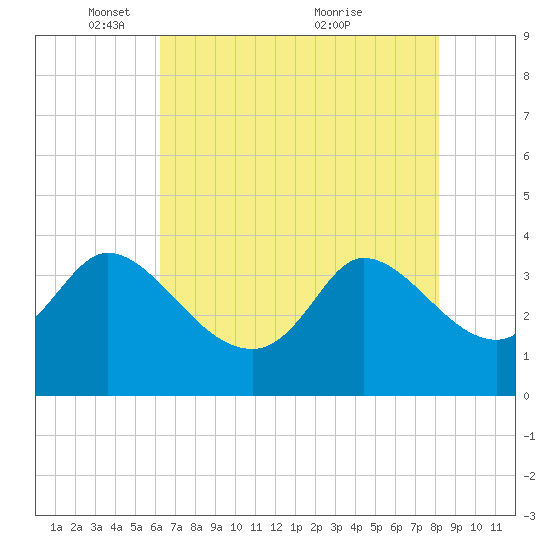 Pawleys Island ICW tide chart for Thursday, May 16, 2024