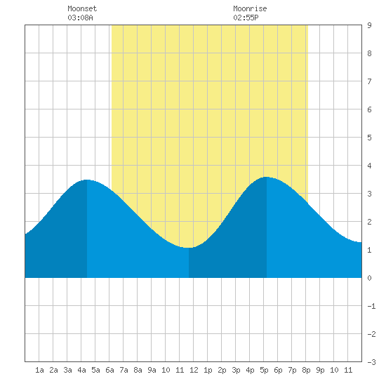 Pawleys Island ICW tide chart for Friday, May 17, 2024