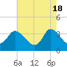 Pawleys Island ICW tide chart for Saturday, May 18, 2024