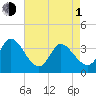 Pawleys Island ICW tide chart for Wednesday, May 1, 2024