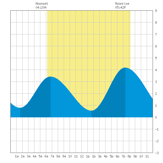 Pawleys Island ICW tide chart for Monday, May 20, 2024