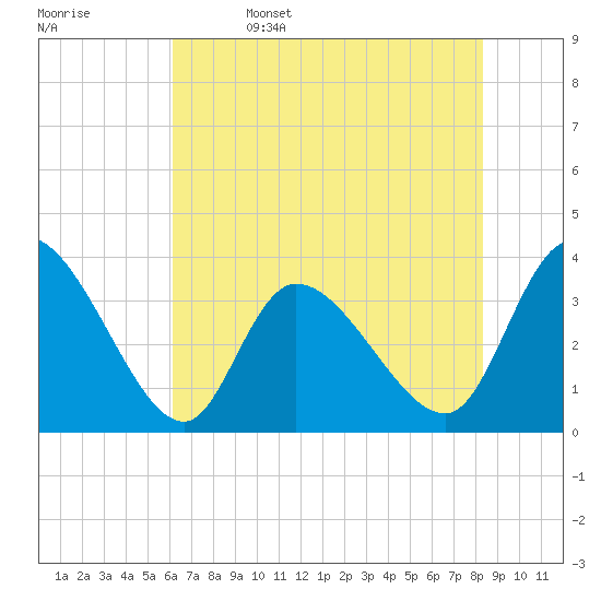 Pawleys Island ICW tide chart for Monday, May 27, 2024
