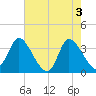 Pawleys Island ICW tide chart for Friday, May 3, 2024