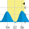 Pawleys Island ICW tide chart for Saturday, May 4, 2024