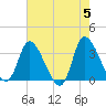 Pawleys Island ICW tide chart for Sunday, May 5, 2024