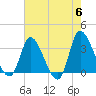 Pawleys Island ICW tide chart for Monday, May 6, 2024