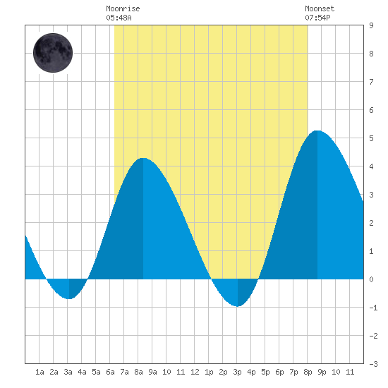 Pawleys Island ICW tide chart for Tuesday, May 7, 2024