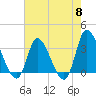 Pawleys Island ICW tide chart for Wednesday, May 8, 2024