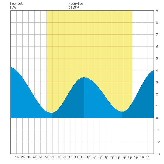 Pawleys Island ICW tide chart for Monday, June 10, 2024