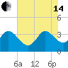 Pawleys Island ICW tide chart for Friday, June 14, 2024