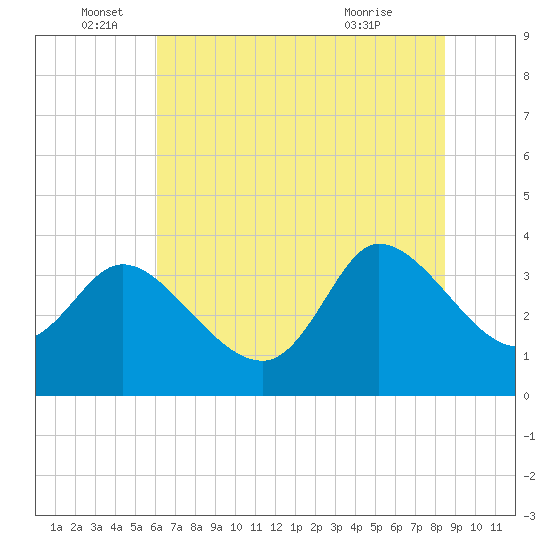 Pawleys Island ICW tide chart for Sunday, June 16, 2024