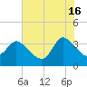 Pawleys Island ICW tide chart for Sunday, June 16, 2024