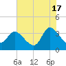 Pawleys Island ICW tide chart for Monday, June 17, 2024