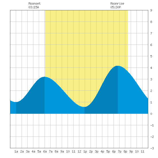 Pawleys Island ICW tide chart for Tuesday, June 18, 2024