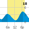Pawleys Island ICW tide chart for Tuesday, June 18, 2024