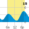 Pawleys Island ICW tide chart for Wednesday, June 19, 2024